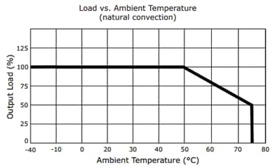 Performance Graph - CUI Inc PSK-S12B 10W/12W Encapsulated Power Supplies